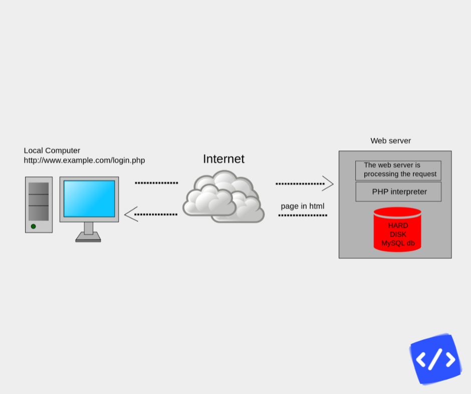 Why it's important in web programming